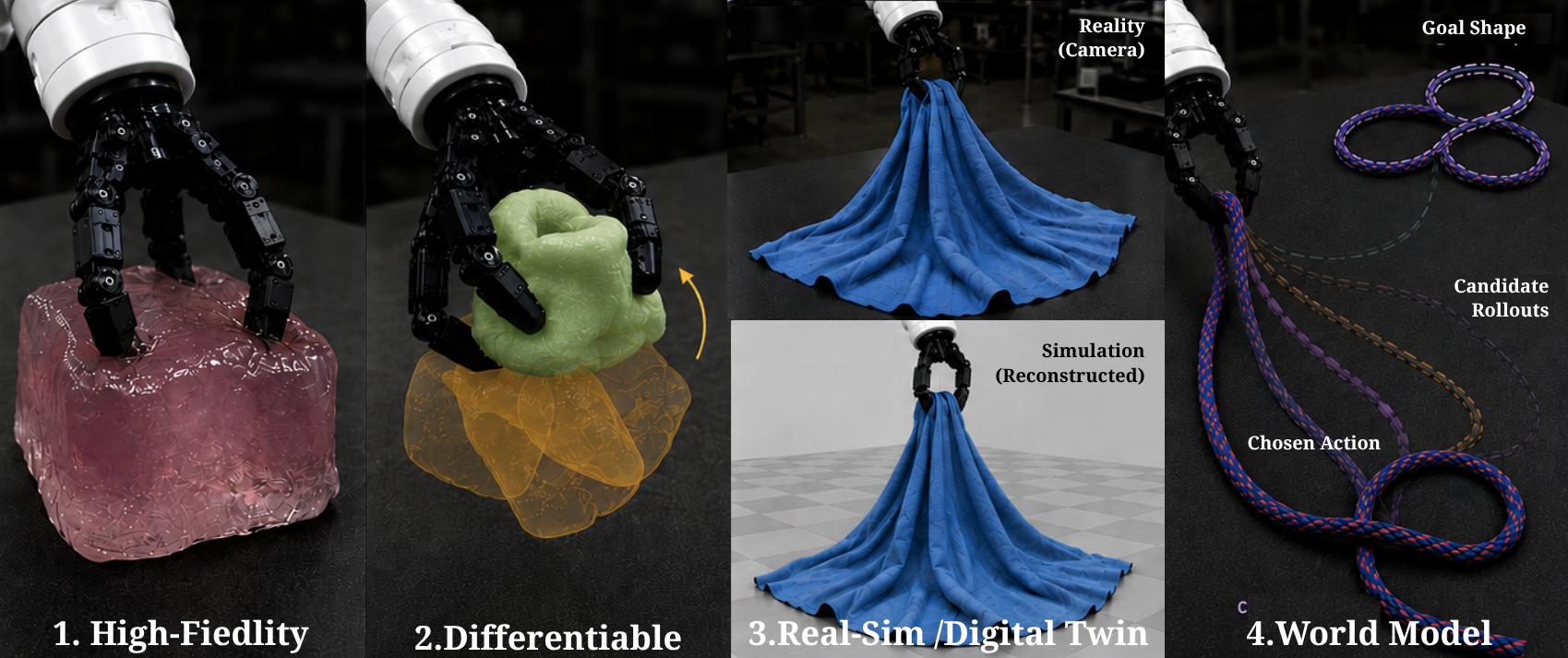 Four robot-manipulation panels: (1) a hand pressing soft tissue, (2) a dexterous hand reorienting a soft object in-hand, (3) cloth reconstructed from a camera into a simulated digital twin, and (4) a deformable cable reshaped toward a goal via predicted rollouts.